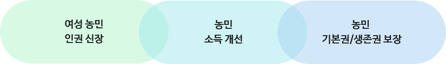 경기도 농민기본소득의 의의 : 여성 농민 인권 신장, 농민 소득 개선, 농민 기본권/생존권보장