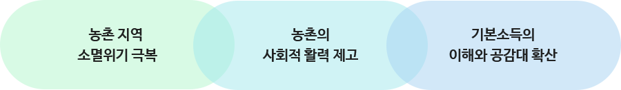 경기도 농촌기본소득의 의의 : 농촌지역 소멸위기 극복, 농촌의 사회적 활력 제고, 기본소득의 이해와 공감대 확산