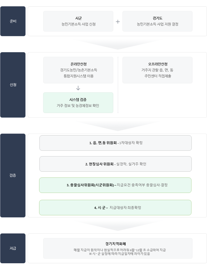 
준비
시군(농민기본소득 사업 신청) + 경기도(농민기본소득 사업 지원 결정)

신청 
온라인신청(경기도농민/농촌기본소득 통합지원시스템 이용 ) → 시스템 검증(거주 정보 및 농경체정보 확인)
오프라인 신청 (거주지 관할 읍, 면, 동 주민센터 직접제출)

검증
1. 읍, 면, 동 위원회 - 1차대사장 확정
2. 현장심사 위원회 - 실경작, 실거주 확인
3. 총괄심사위원회(시군위원회) - 지급요건 충족여부 촐괄심사·결정
4. 시·군 - 지급대상자 최종확정

지급
경기지역화폐
(매월 지급이 원칙이나 현실적으로 어려워 6월·12월 초 소급하여 지급 ※시·군 실정에 따라 지급일자에 차이가 있음)