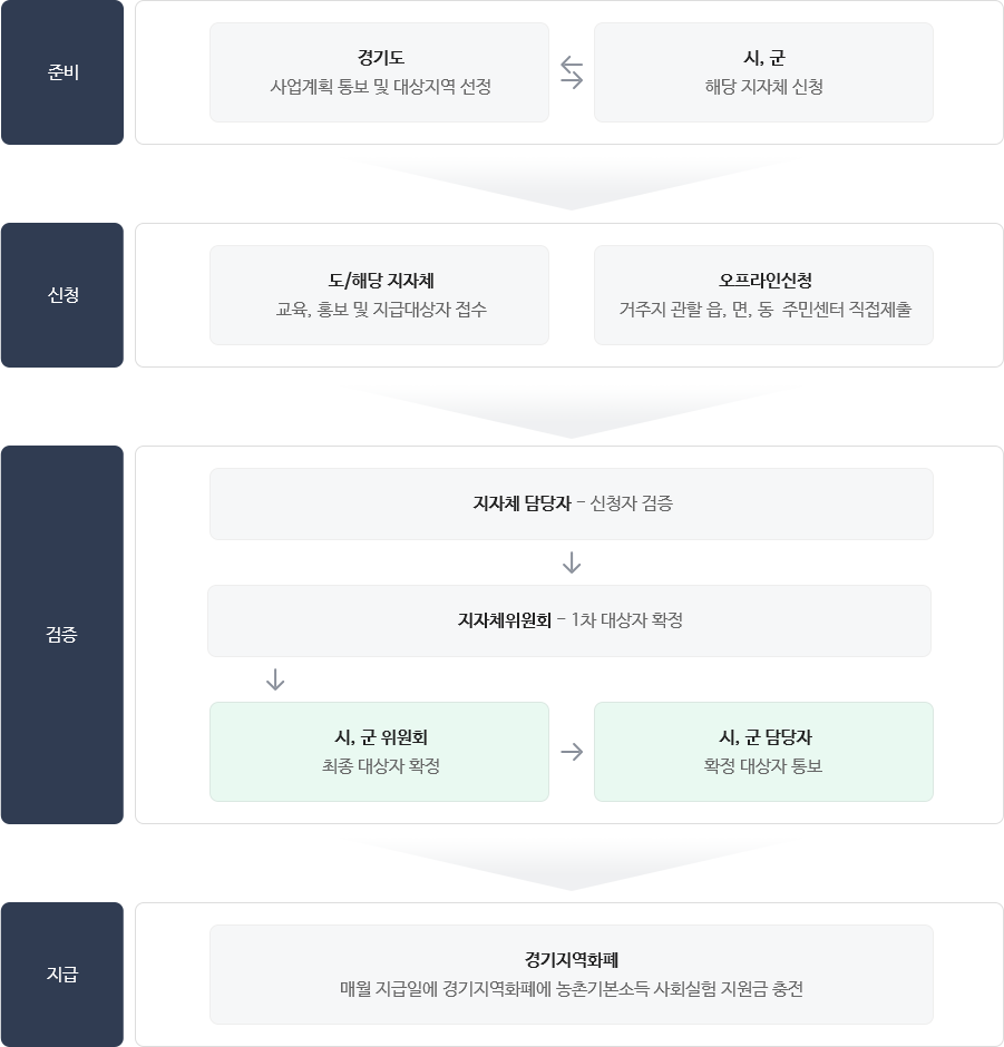 1.준비  경기도 : 사업계획 통보 및 대상지역 선정   시,군 : 해당 지자체 신청 2.신청  도.해당 지자체 : 교육, 홍보 및 지급대상자 접수  오프라인신청 : 거주지 관할 읍, 면, 동 주민센터 직접제출 3.검증  지자체 담당자 : 신청자 검증  지자체 위원회 : 1차 대상자 확정 시,군 위원회 : 최종 대상자 확정 시,군 담당자 : 확정 대상자 통보	4.지급 경기지역화폐 : 매월 지급일에 경기지역회폐에 농촌기본소득 사회실험 지원금 충전